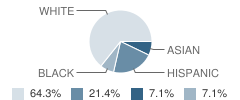 Smithfield Ave Nursery School and Kindergarten Student Race Distribution