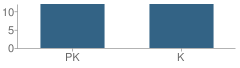 Number of Students Per Grade For Tender Hearts Cc & Learning Center School