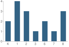 Number of Students Per Grade For Nuweetooun School