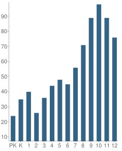 Number of Students Per Grade For Ben Lippen School