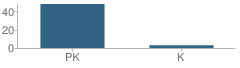 Number of Students Per Grade For Calvary Episcopal Day School