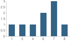 Number of Students Per Grade For Camden Adventist School