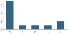 Number of Students Per Grade For Clara Mohammed School