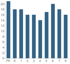 Number of Students Per Grade For Divine Redeemer School