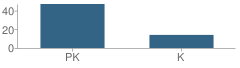 Number of Students Per Grade For First Baptist Church Kindergarten School