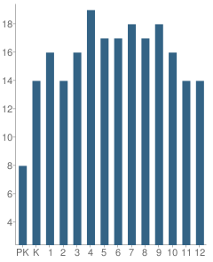 Number of Students Per Grade For James Island Christian School