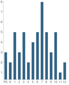 Number of Students Per Grade For Landmark Christian Academy