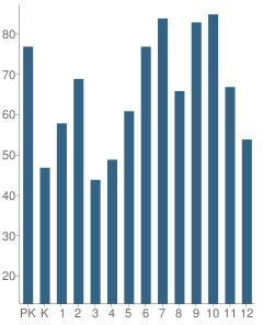 Number of Students Per Grade For Laurence Manning Academy