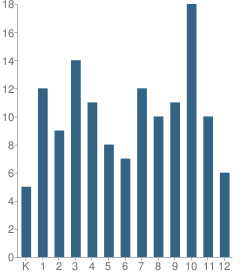 Number of Students Per Grade For Mountain View Christian Academy