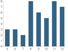 Number of Students Per Grade For Mt Olivet Christian School