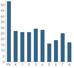 Number of Students Per Grade For Mt Zion Christian School