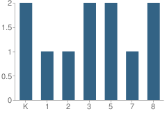 Number of Students Per Grade For Pecan Grove Sda Jr Academy