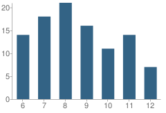 Number of Students Per Grade For Sloan's School