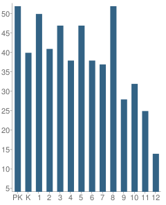 Number of Students Per Grade For Spartanburg Christian Academy