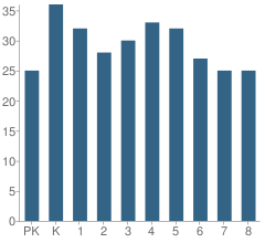 Number of Students Per Grade For St Marys School