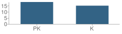 Number of Students Per Grade For St Peter Lutheran School