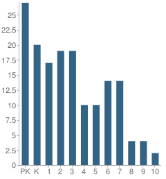 Number of Students Per Grade For Step of Faith Christian Academy