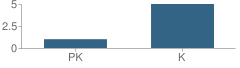 Number of Students Per Grade For Wando Woods Baptist Church Kindergarten School