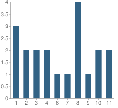 Number of Students Per Grade For Whispering Pines Mennonite School