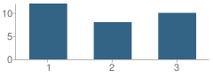 Number of Students Per Grade For Montessori Early Learning Center School