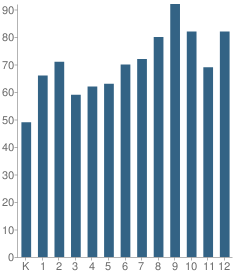 Number of Students Per Grade For Porter-Gaud School