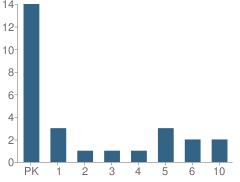 Number of Students Per Grade For Faith Christian School