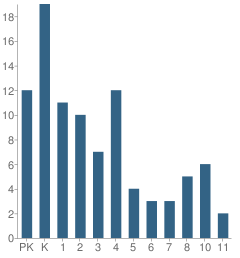 Number of Students Per Grade For Islamic Academy of Columbia