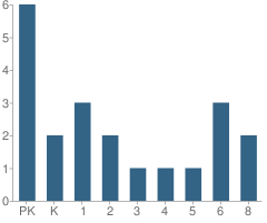 Number of Students Per Grade For Lighthouse Christian Academy of Donalds