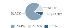 Sonlight Heritage Academy Student Race Distribution