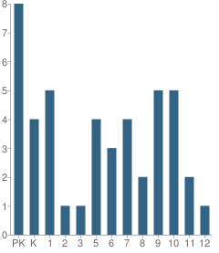 Number of Students Per Grade For Sonlight Heritage Academy