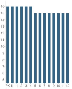 Number of Students Per Grade For Trinity Christian School