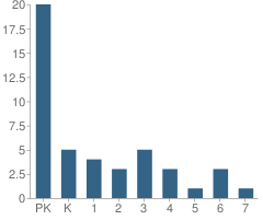 Number of Students Per Grade For A Touch of Christ Christian School