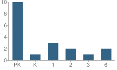 Number of Students Per Grade For Christian Fellowship Academy