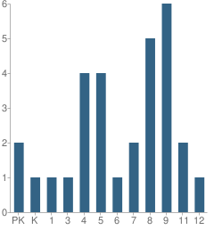 Number of Students Per Grade For Faith Christian School