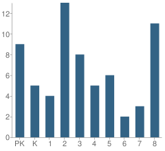 Number of Students Per Grade For Good Shepherd Lutheran School