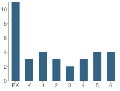 Number of Students Per Grade For Holy Cross Elementary School