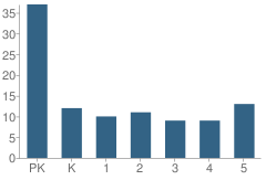 Number of Students Per Grade For St Agnes Elementary School