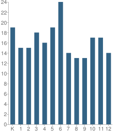 Number of Students Per Grade For St Mary Catholic School