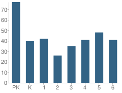 Number of Students Per Grade For St Mary School