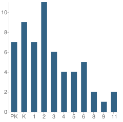 Number of Students Per Grade For Watertown Christian School