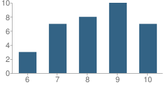 Number of Students Per Grade For Advent Home Junior Academy