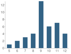 Number of Students Per Grade For Campbell-Loughmiller Campus School