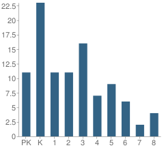 Number of Students Per Grade For Christ Classical Academy