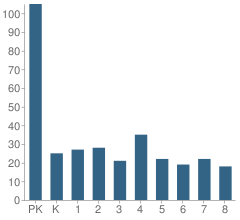 Number of Students Per Grade For Christ the King Lutheran School