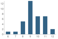 Number of Students Per Grade For Cumberland Hall Academy