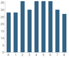 Number of Students Per Grade For Episcopal School of Knoxville