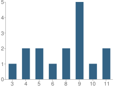 Number of Students Per Grade For Faith Christian Academy