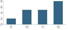 Number of Students Per Grade For Laurel High School