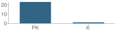 Number of Students Per Grade For Lexington Montessori Center School