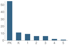 Number of Students Per Grade For Montessori School of Franklin